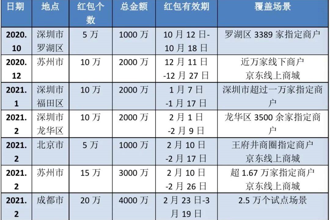 六大行加速數(shù)字人民幣錢包推廣，數(shù)字人民幣離面世還遠(yuǎn)嗎？