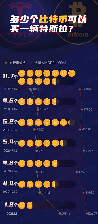 拿多少個比特幣可以買一輛特斯拉？真的有人拿比特幣買過汽車嗎？