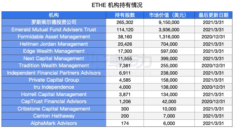 哪些機(jī)構(gòu)通過灰度購買了以太坊?