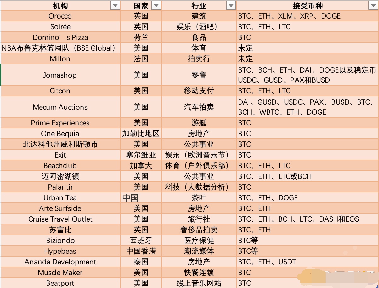比特幣世界觀察 | 進(jìn)入5月 24家機(jī)構(gòu)開始接受比特幣支付
