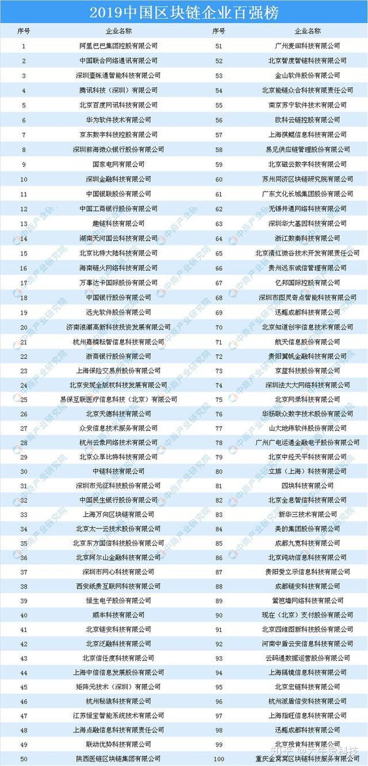 中國(guó)區(qū)塊鏈技術(shù)公司排名？