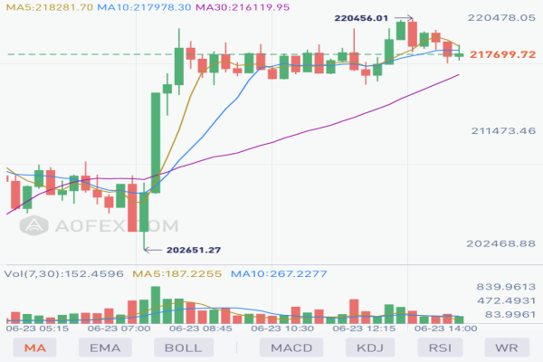 今日最新比特幣價(jià)格走勢(shì)行情是怎樣的？