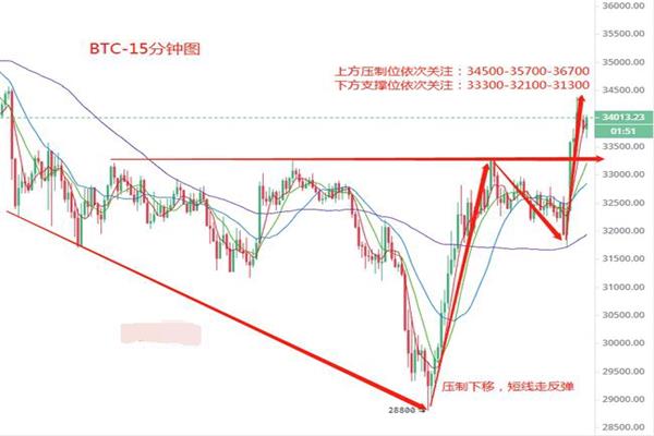 6.23午間 比特幣以太坊等多幣種行情走勢(shì)剖析