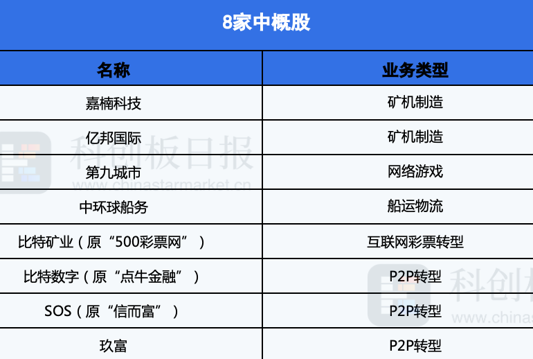 一文讀懂8家區(qū)塊鏈中概股：礦機銷售、<a title='注冊并實名送比特幣'  target='_blank' class='f_a'>比特幣</a>挖礦和<a title='幣交易所'  target='_blank' class='f_b'>交易所</a>成主流