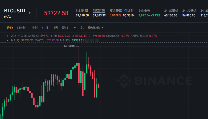 時隔半年，<a title='注冊并實名送比特幣'  target='_blank' class='f_a'>比特幣</a>重返6萬美元，總市值1.1萬億等于兩個臺積電