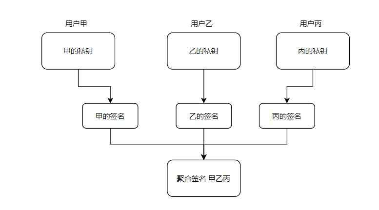 區(qū)塊鏈?zhǔn)澜缰胁豢赡艿娜抢碚撘呀?jīng)形成
