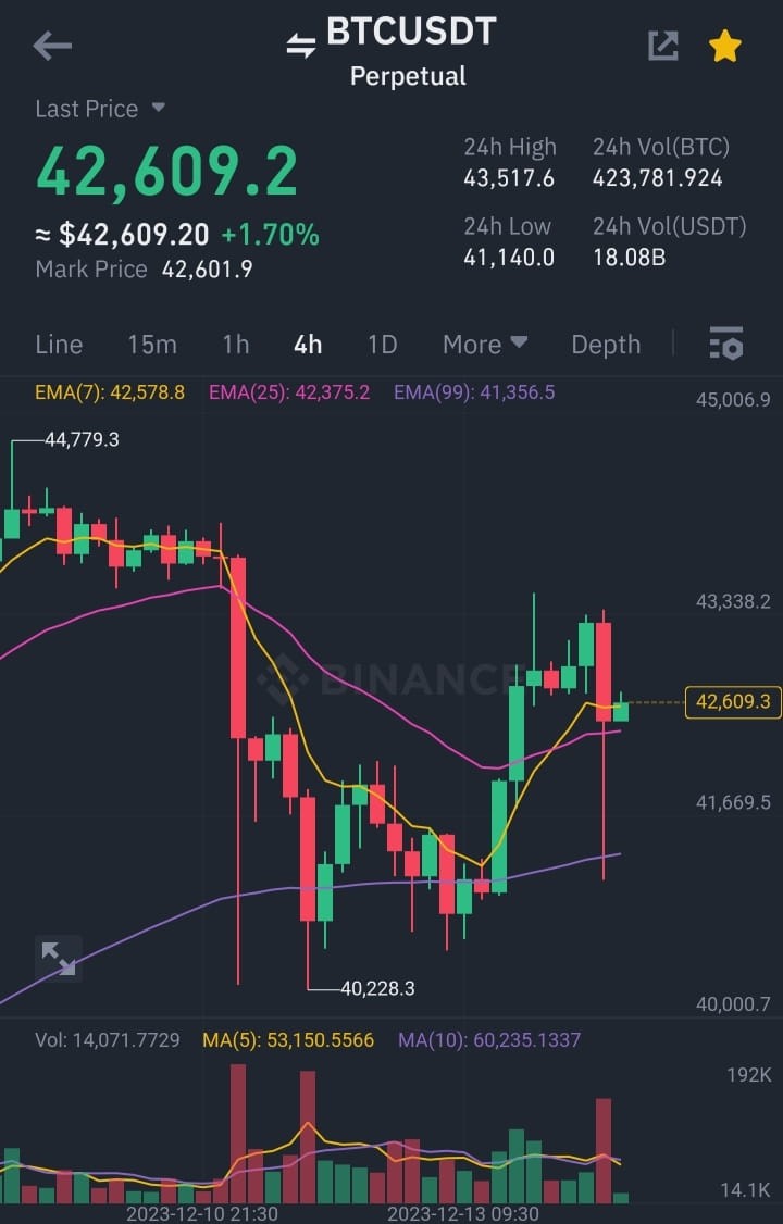 比特幣看漲趨勢表明有進一步上漲的潛力