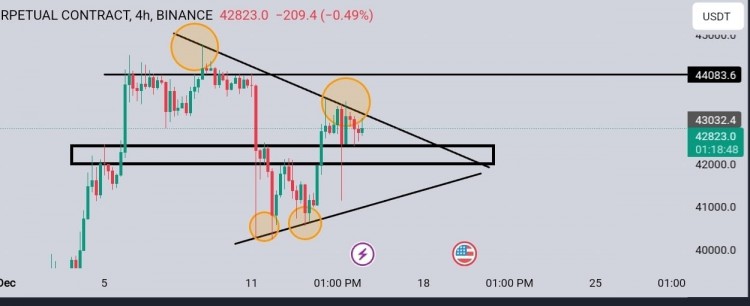 BTC在4小時時間范圍內(nèi)呈對稱三角形