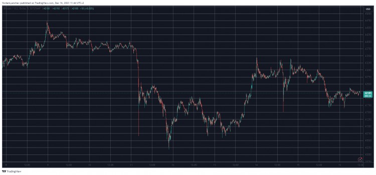 比特幣 (BTC) 價(jià)格跌至 42,000 美元，ICP 每日飆升 40%(周末觀察)