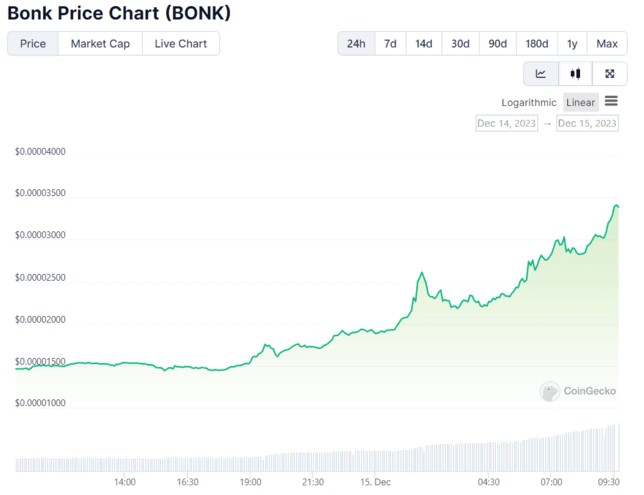 BONK價格30天內(nèi)上漲1200的兩個原因