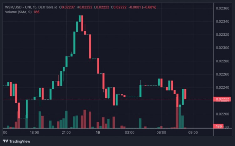 [加密藝術(shù)家]DEXTools 上最熱門的加密貨幣
