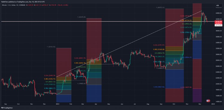 BTC周末下跌這可能是暴漲前的小幅上漲嗎