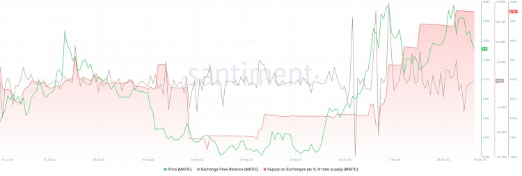 [B4位]MATIC 鏈上指標支持價格下跌