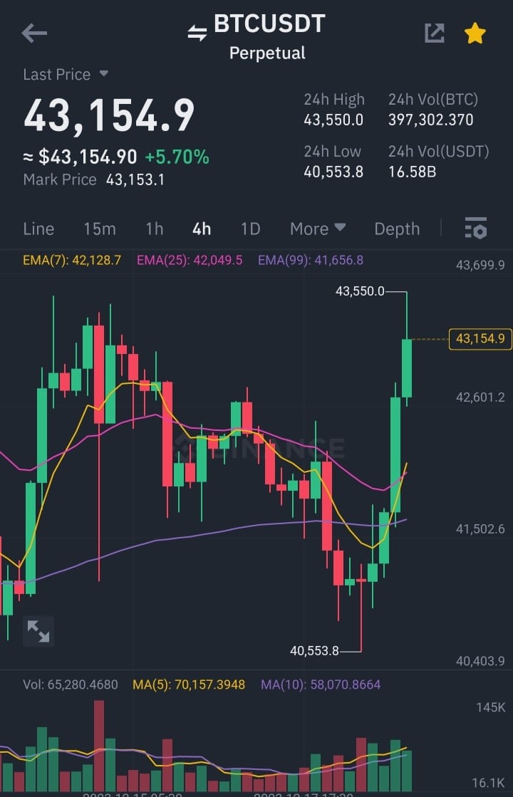 DonAlt預(yù)計(jì)比特幣將飆升至10萬美元,并將這一潛在上漲歸