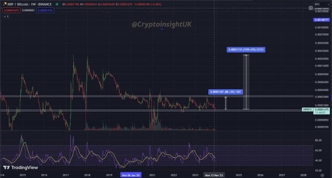 如果滿足此條件XRP可能會上漲1500