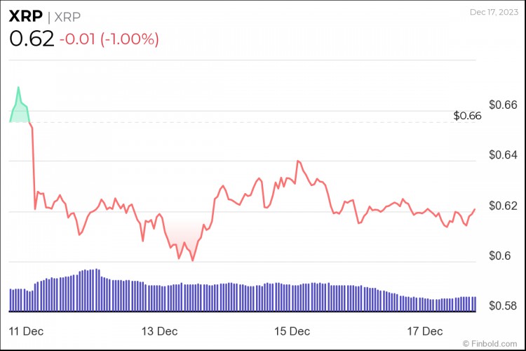 如果滿足此條件XRP可能會上漲1500