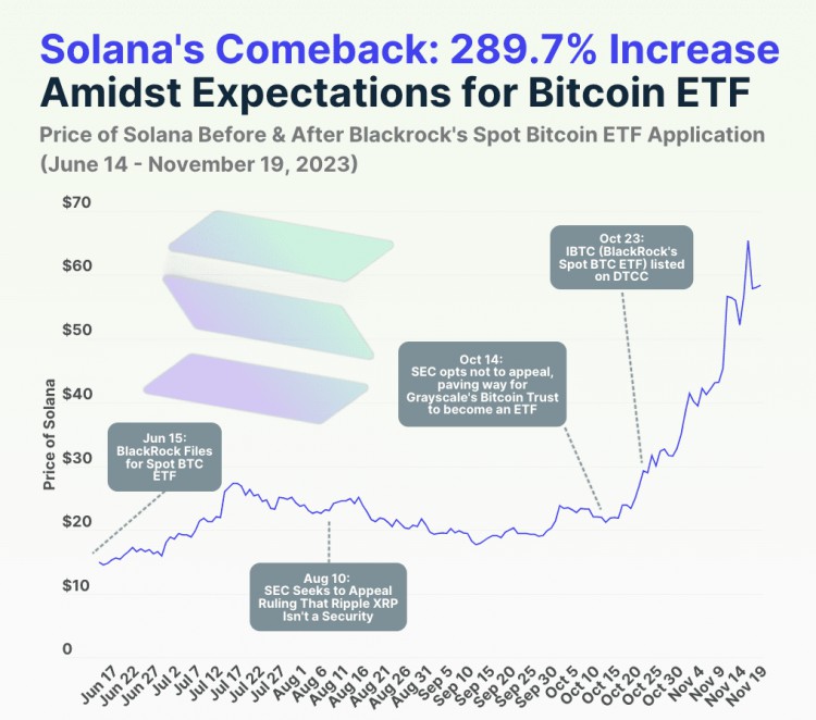 SOLANA逆襲成功