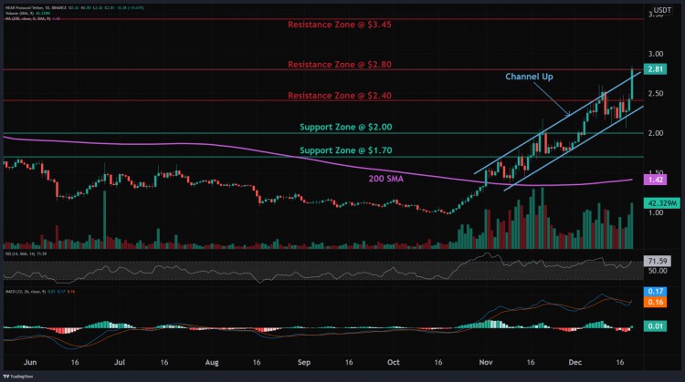 NEARUSDT交易設(shè)置通道上漲模式