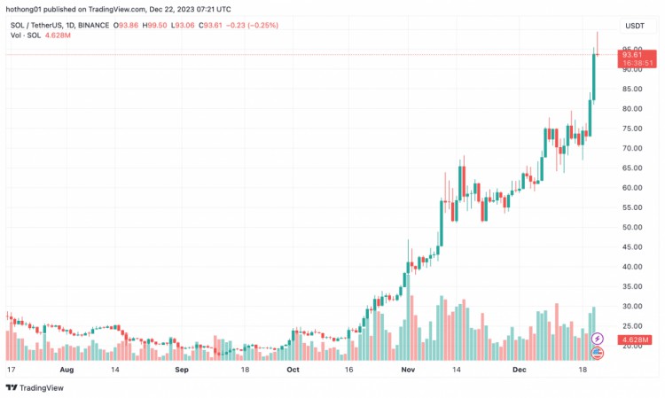 BitMEX 創(chuàng)始人從 SOL 獲得利潤，轉(zhuǎn)向積累 ETH，預(yù)測 5,000 美元