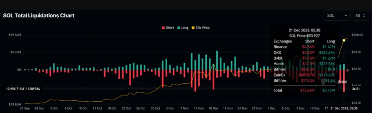 SBF的寶石熠熠生輝SOLANA創(chuàng)20個(gè)月新高使其成為加密貨幣的下一個(gè)大事件