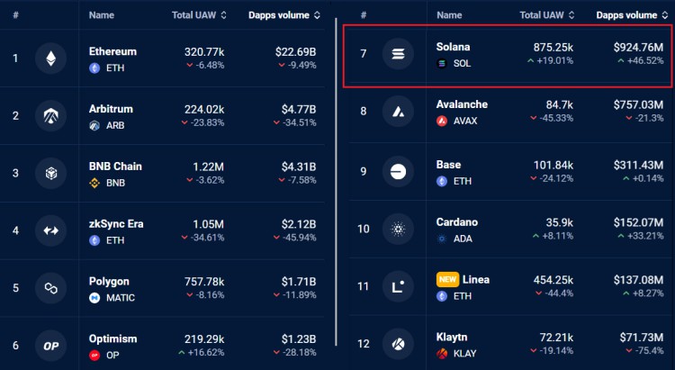 SOLANA根據(jù)市值翻轉(zhuǎn)XRP100美元的SOL可能很快就會出現(xiàn)這就是為什么