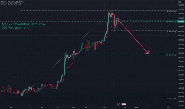 比特幣市場技術(shù)分析202312月23日