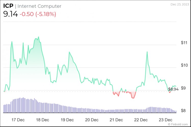 下周購(gòu)買3種低于10美元的加密貨幣