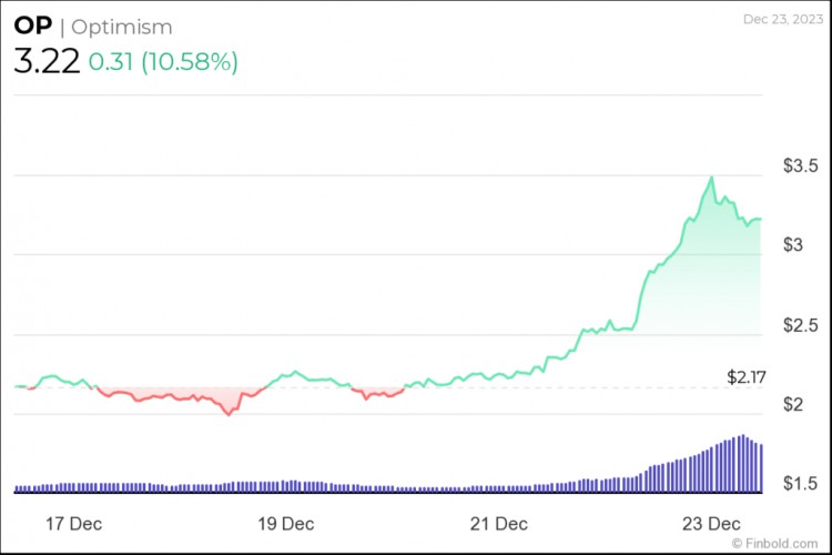 下周購(gòu)買3種低于10美元的加密貨幣