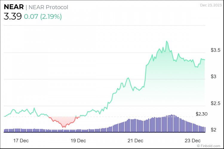 下周3種低于10美元的加密貨幣