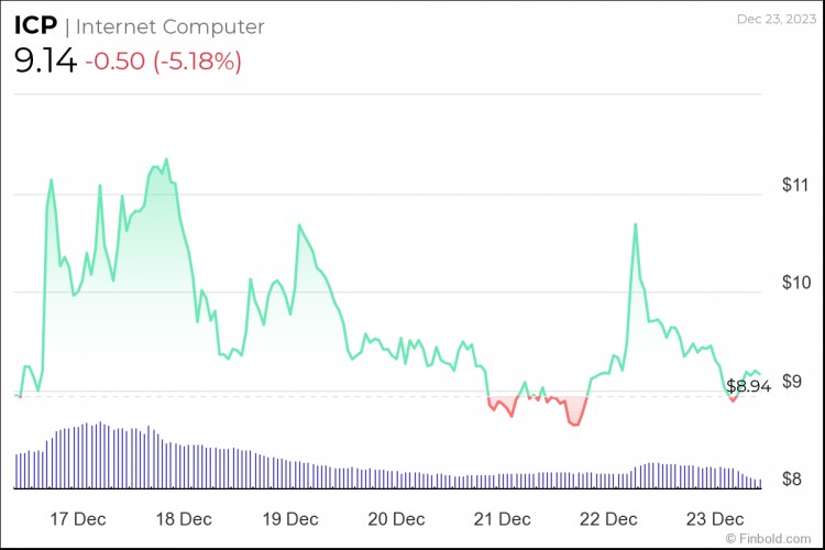 下周3種低于10美元的加密貨幣