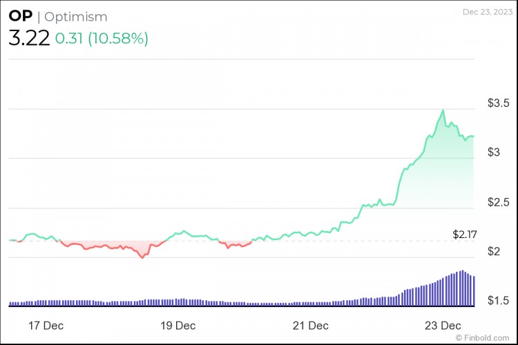 下周3種低于10美元的加密貨幣