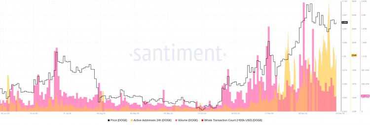 在當(dāng)前的上漲過(guò)程中，狗狗幣可能上漲 8% 并突破 0.1050 美元的關(guān)口
