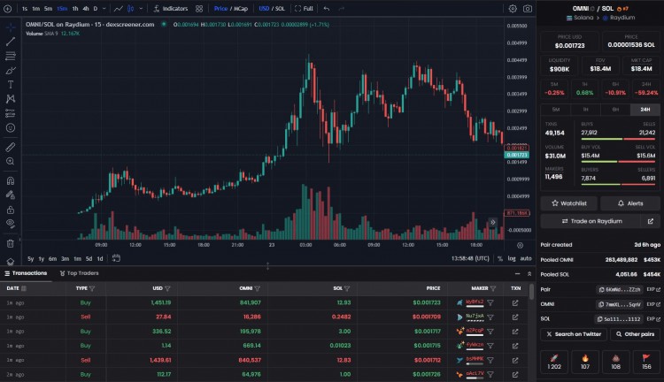 這個錢包在兩天內(nèi)就從一枚MEME硬幣中賺取了686400美元