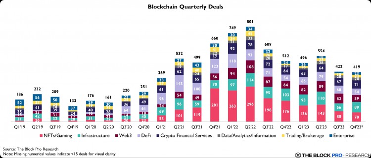 從繁榮到黯淡2023年加密貨幣風(fēng)險投資資金減少68