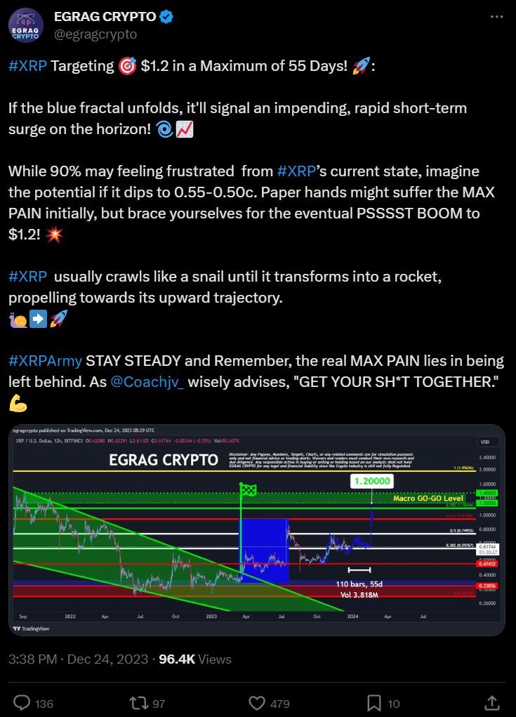 分析師預(yù)測(cè) XRP 價(jià)格將飆升 94% 至 1.2 美元。這是時(shí)間表