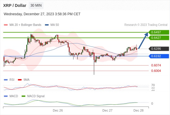 XRP價格預(yù)測：0.6427-0.6497支撐位0.6192