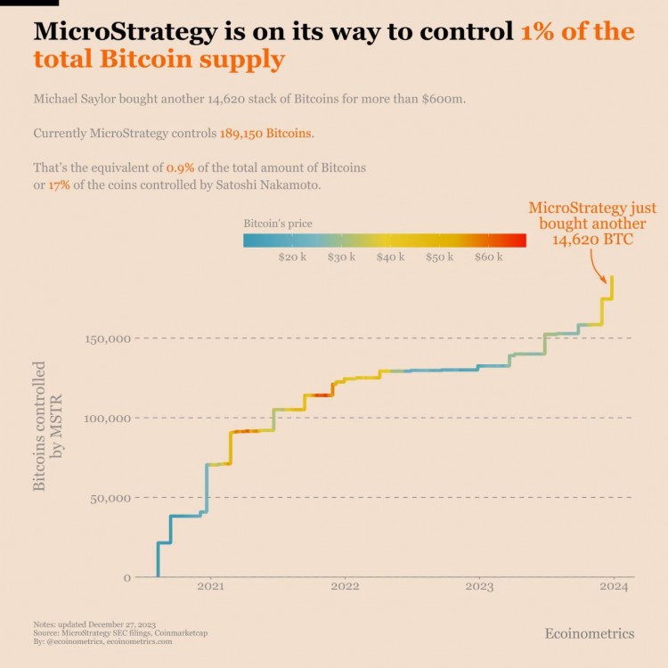 MICROSTRATEGY再次增持比特幣