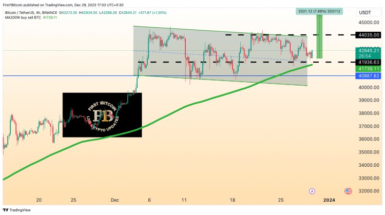 比特幣/USDT 看漲信號(hào)警報(bào)！