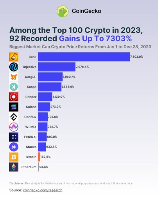 2023年十大加密貨幣SOLANA的BONK名列前茅