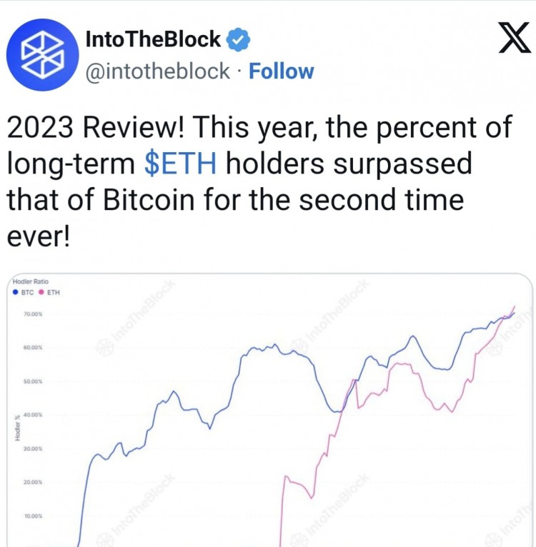 2023年以太坊長(zhǎng)期持有者比例超越BTC