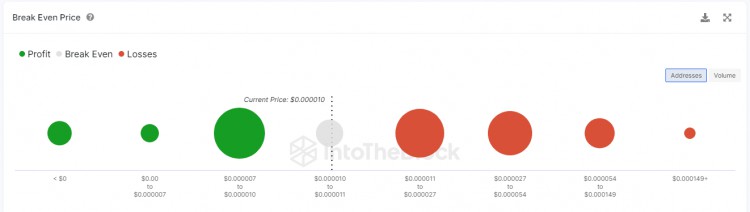 柴犬價格連續(xù)10天保持在000001美元以上