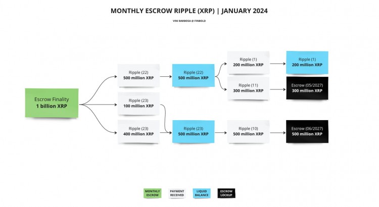 RIPPLE將在2024年1月拋售這么多XRP