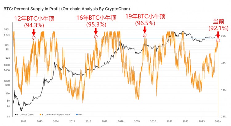 BTC鏈上盈利指標(biāo)持續(xù)攀升
