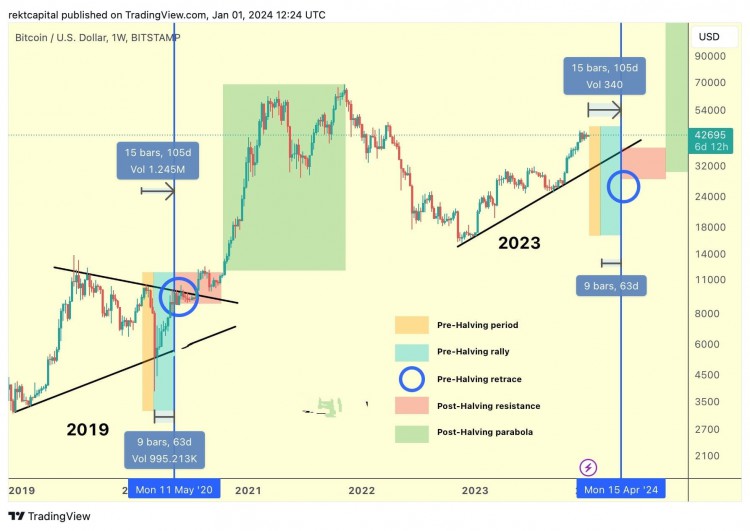 THE5PHASESOFBITCOINHALVINGAROADMAPFORINVESTORS