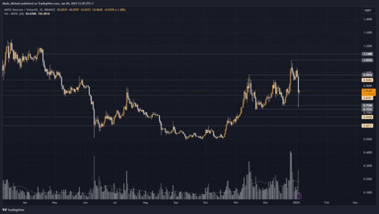 POLYGON MATIC 價格分析和預(yù)測（1 月 5 日）——$MATIC 跌至一個月內(nèi)最低水平.