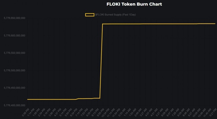 Floki Inu 銷毀率飆升 600%，超過 2.18 億枚代幣被燒毀