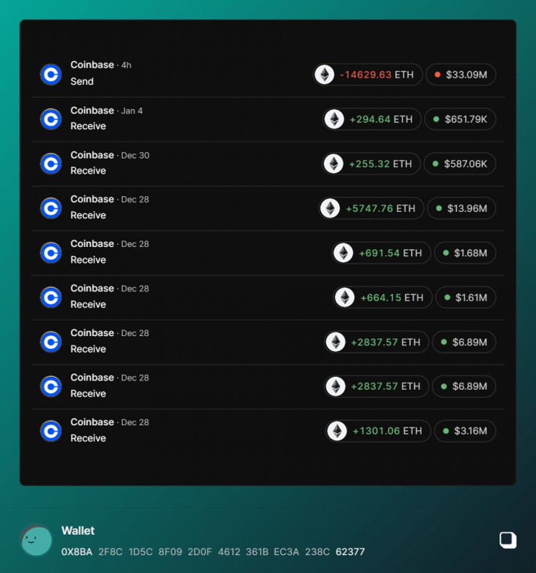 以太坊警報(bào)14629633309M已轉(zhuǎn)移至COINBASE