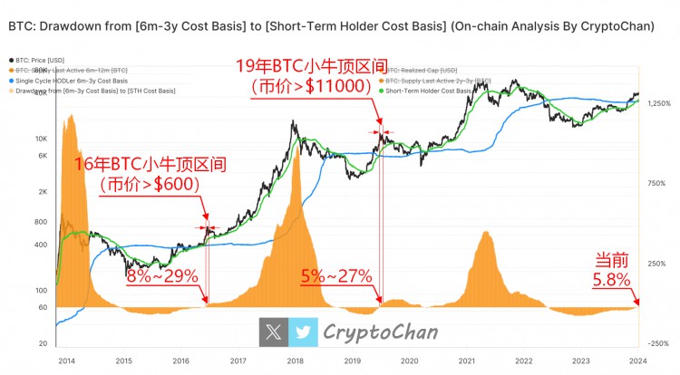 2021年BTC玩家持有情況分析