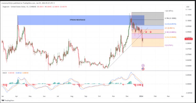 DOGE價格預(yù)測2024是否觸9美元
