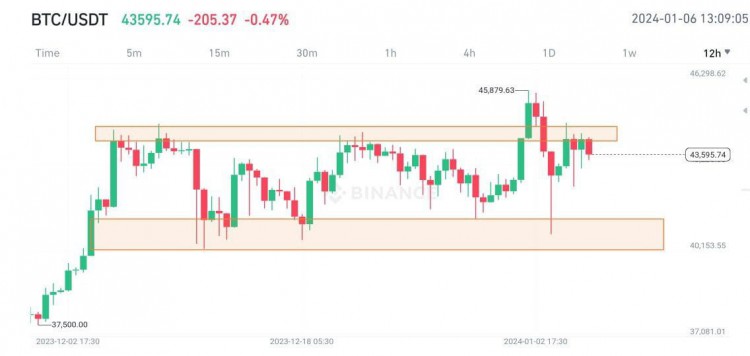 Bitcoin Price Update: Resistance at $45,000 #BITCO